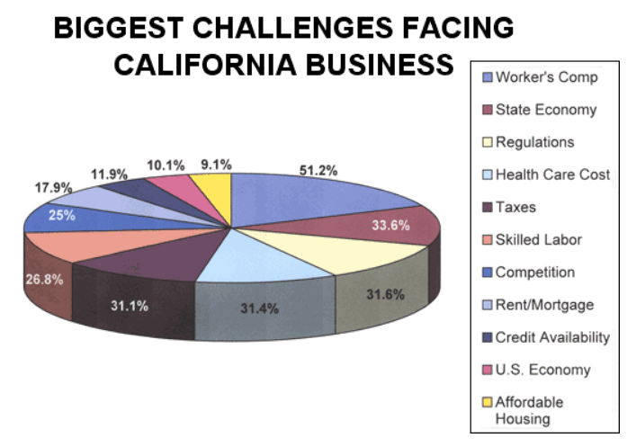 Survey: Biggest Challenges Facing California Businesses
