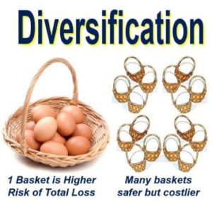 Reducing Risk With a Diversified Portfolio; how diversification reduces risk