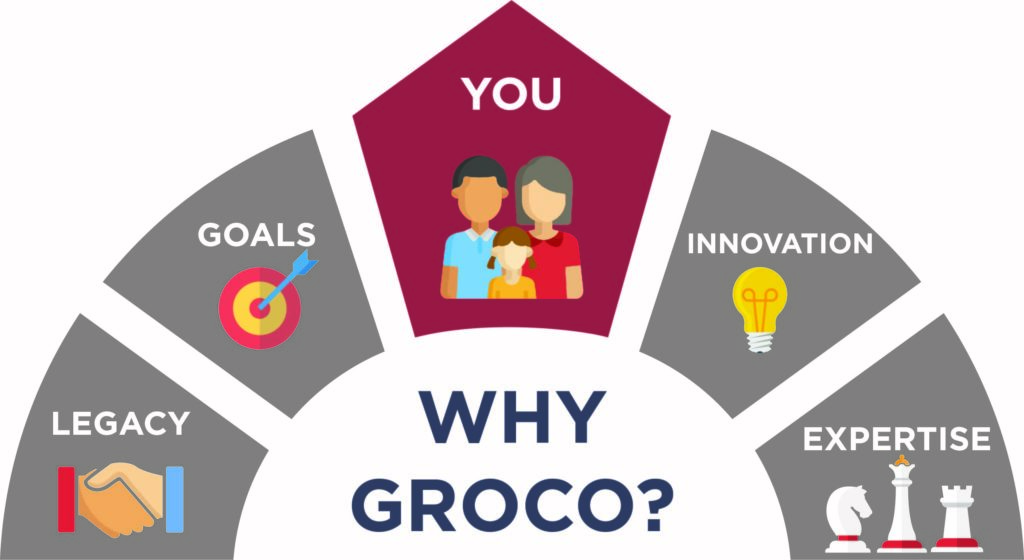 Why Groco?